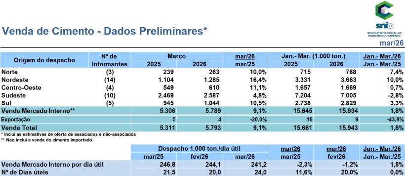 Resultados Preliminares de Março 2026