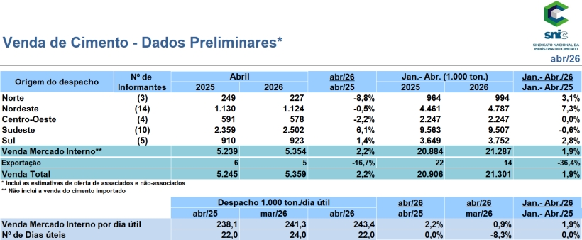 Resultados Preliminares de Abril 2026
